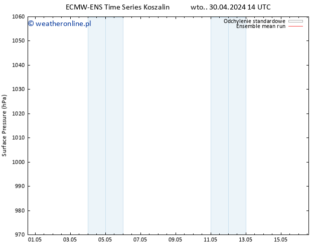 ciśnienie ECMWFTS wto. 07.05.2024 14 UTC