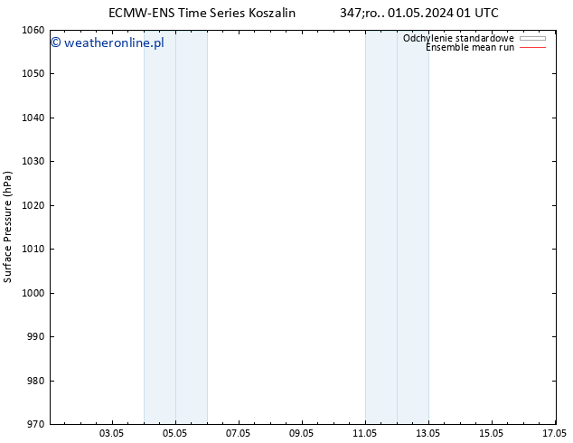 ciśnienie ECMWFTS wto. 07.05.2024 01 UTC