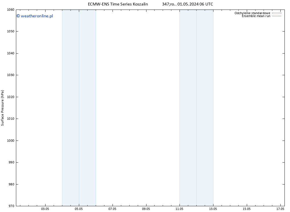 ciśnienie ECMWFTS czw. 02.05.2024 06 UTC