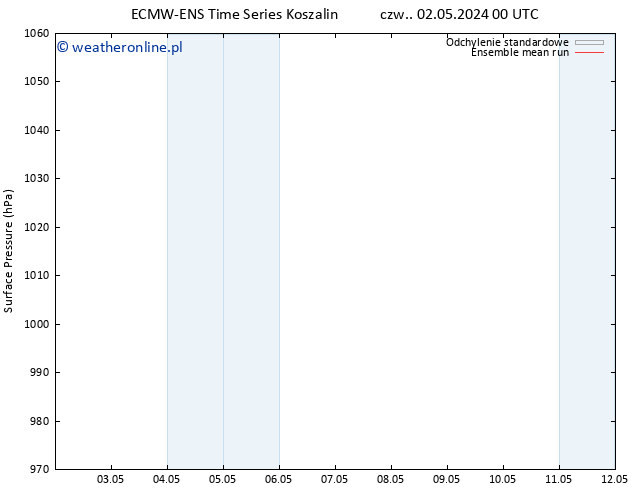 ciśnienie ECMWFTS pt. 03.05.2024 00 UTC