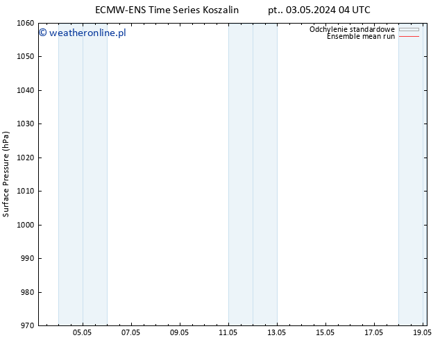 ciśnienie ECMWFTS nie. 05.05.2024 04 UTC