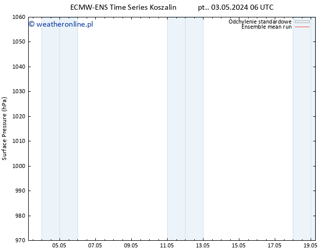 ciśnienie ECMWFTS czw. 09.05.2024 06 UTC