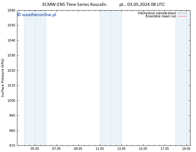 ciśnienie ECMWFTS śro. 08.05.2024 08 UTC
