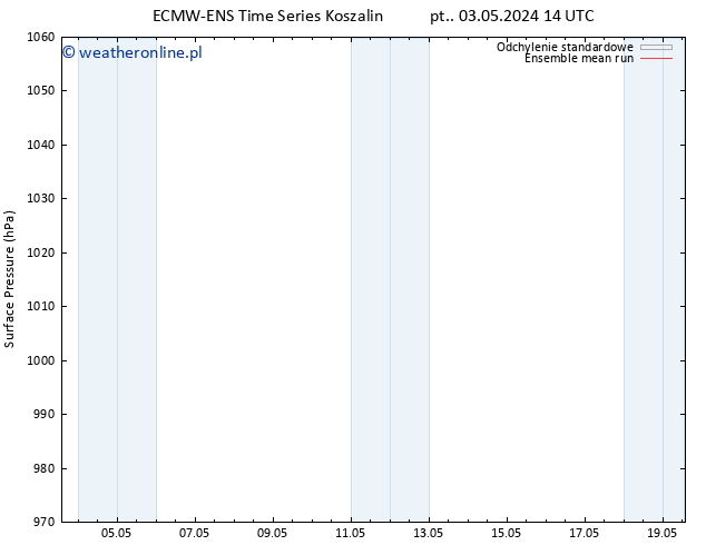 ciśnienie ECMWFTS nie. 05.05.2024 14 UTC
