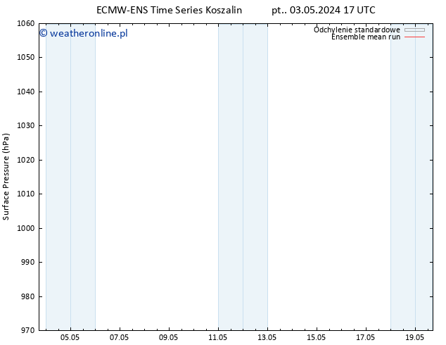 ciśnienie ECMWFTS pt. 10.05.2024 17 UTC