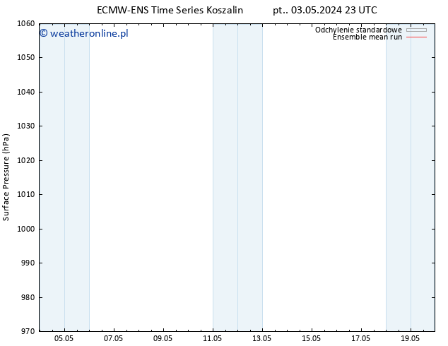 ciśnienie ECMWFTS nie. 05.05.2024 23 UTC