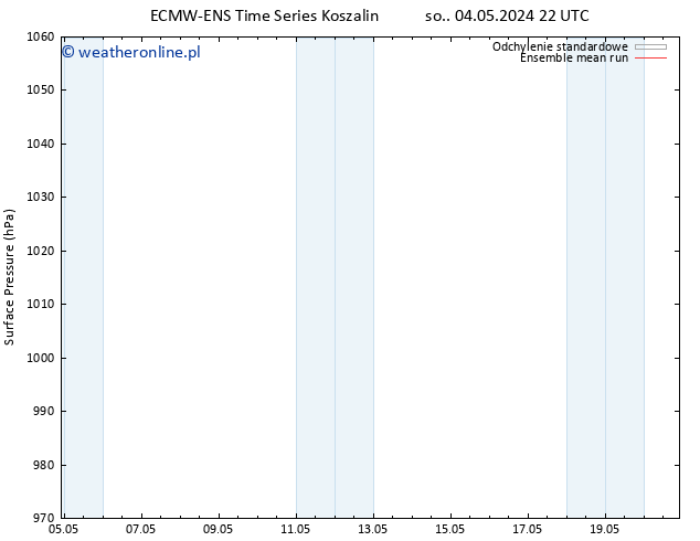 ciśnienie ECMWFTS śro. 08.05.2024 22 UTC