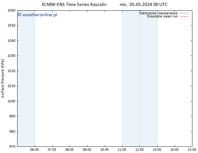 ciśnienie ECMWFTS śro. 08.05.2024 00 UTC