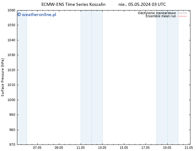 ciśnienie ECMWFTS śro. 08.05.2024 03 UTC