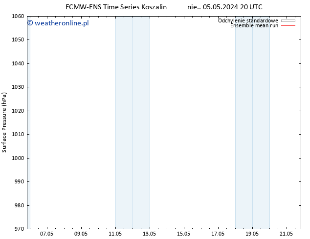 ciśnienie ECMWFTS śro. 08.05.2024 20 UTC