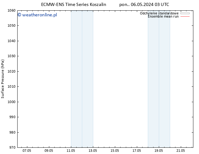 ciśnienie ECMWFTS pt. 10.05.2024 03 UTC