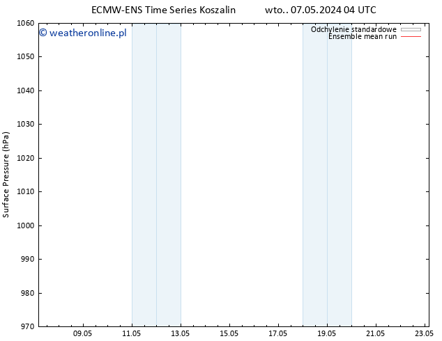ciśnienie ECMWFTS wto. 14.05.2024 04 UTC