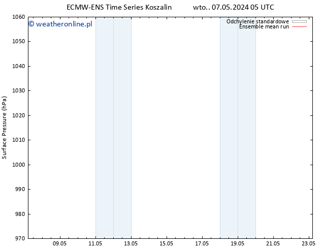 ciśnienie ECMWFTS nie. 12.05.2024 05 UTC