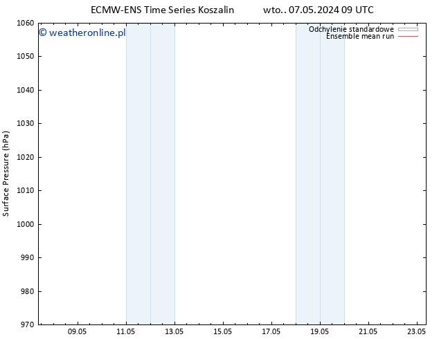 ciśnienie ECMWFTS śro. 08.05.2024 09 UTC