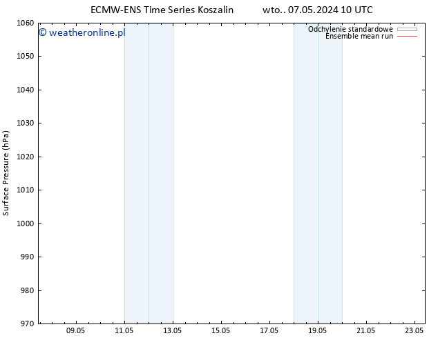 ciśnienie ECMWFTS wto. 14.05.2024 10 UTC