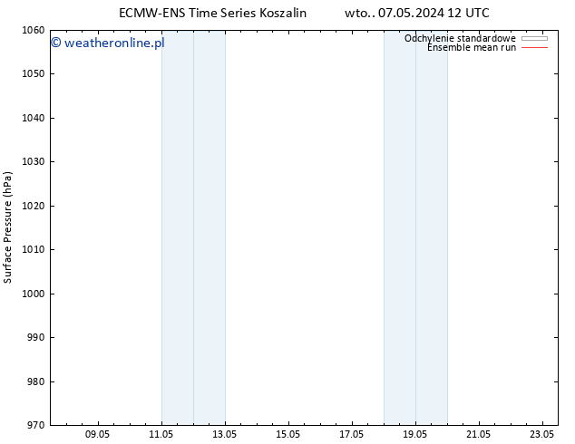 ciśnienie ECMWFTS pt. 10.05.2024 12 UTC