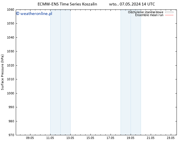 ciśnienie ECMWFTS śro. 15.05.2024 14 UTC