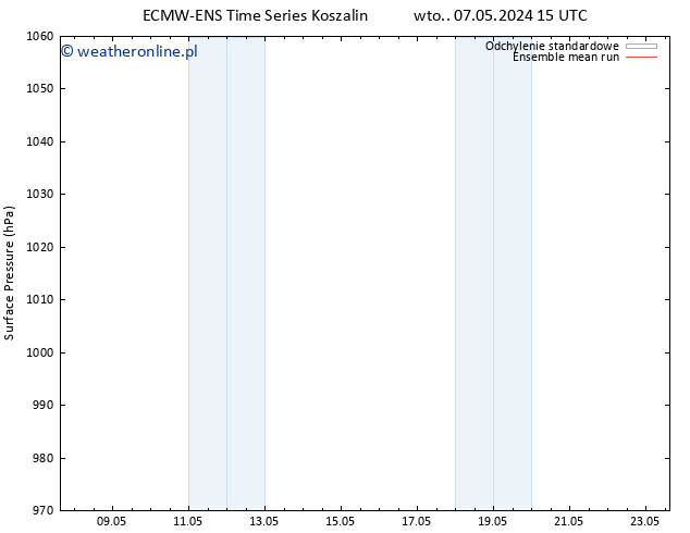 ciśnienie ECMWFTS nie. 12.05.2024 15 UTC