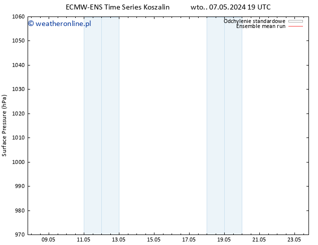ciśnienie ECMWFTS wto. 14.05.2024 19 UTC