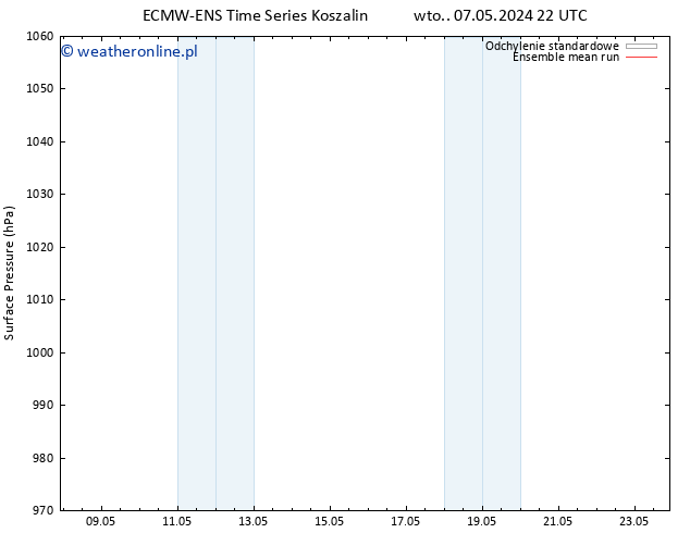ciśnienie ECMWFTS wto. 14.05.2024 22 UTC