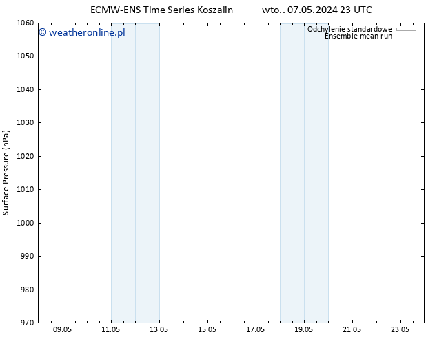 ciśnienie ECMWFTS pt. 10.05.2024 23 UTC