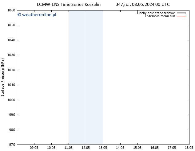 ciśnienie ECMWFTS wto. 14.05.2024 00 UTC
