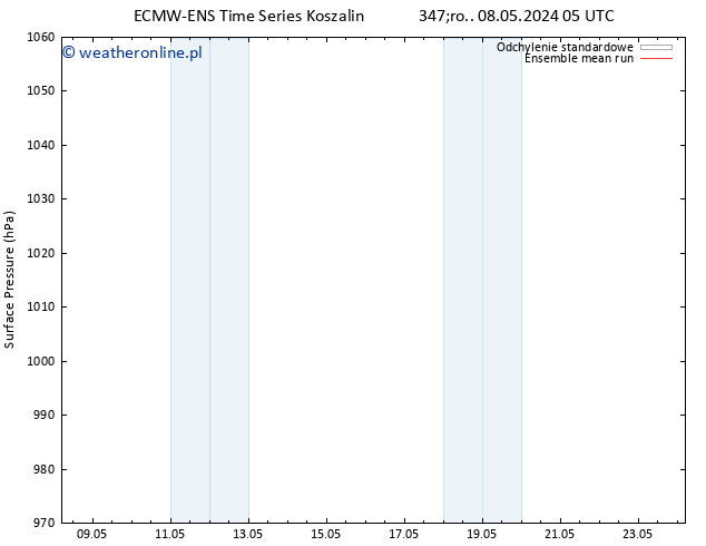 ciśnienie ECMWFTS nie. 12.05.2024 05 UTC