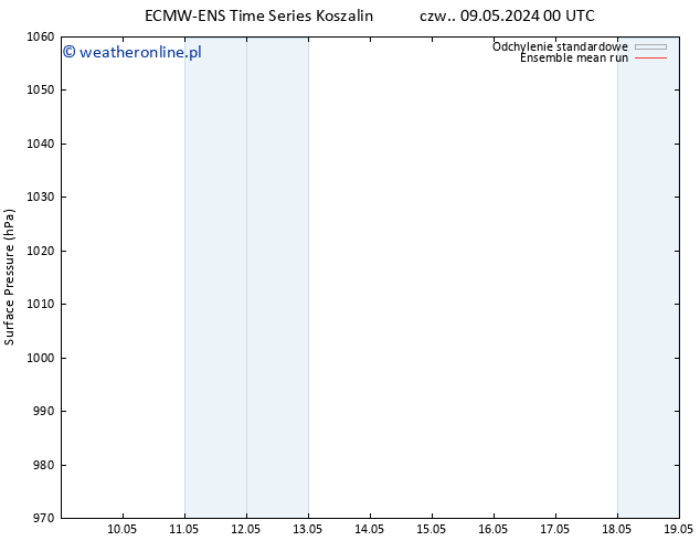 ciśnienie ECMWFTS czw. 16.05.2024 00 UTC