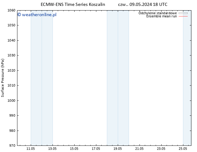 ciśnienie ECMWFTS śro. 15.05.2024 18 UTC