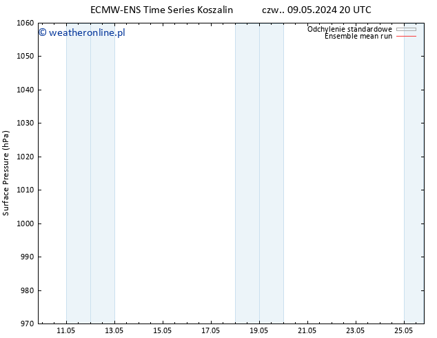 ciśnienie ECMWFTS wto. 14.05.2024 20 UTC