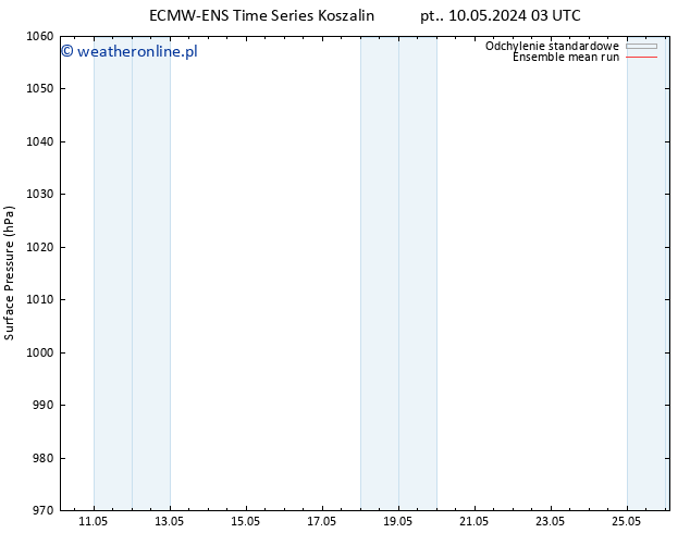 ciśnienie ECMWFTS czw. 16.05.2024 03 UTC