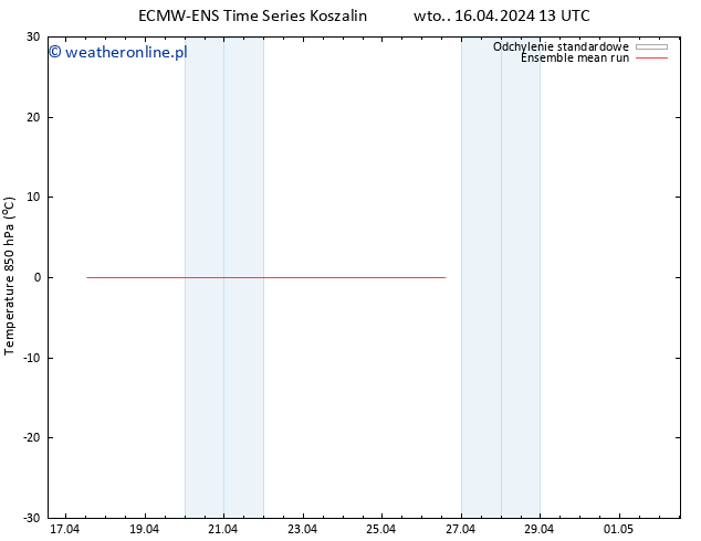 Temp. 850 hPa ECMWFTS czw. 25.04.2024 13 UTC