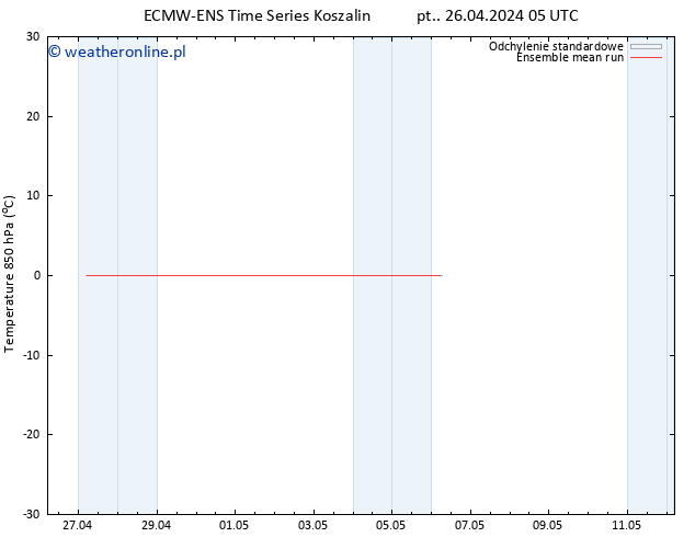 Temp. 850 hPa ECMWFTS pon. 29.04.2024 05 UTC