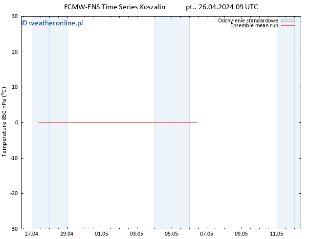 Temp. 850 hPa ECMWFTS pon. 29.04.2024 09 UTC