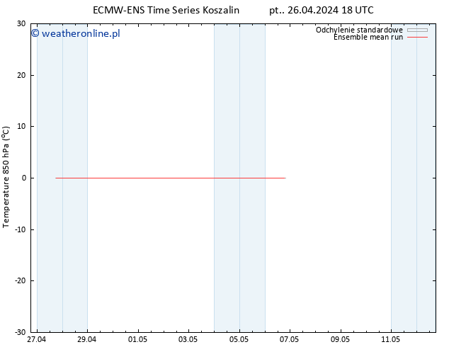 Temp. 850 hPa ECMWFTS nie. 28.04.2024 18 UTC