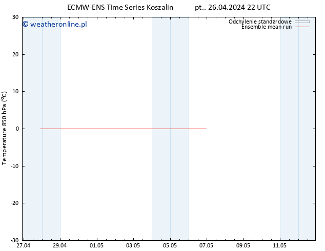 Temp. 850 hPa ECMWFTS so. 27.04.2024 22 UTC