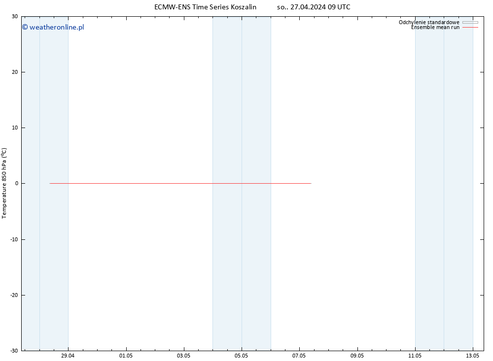 Temp. 850 hPa ECMWFTS nie. 28.04.2024 09 UTC