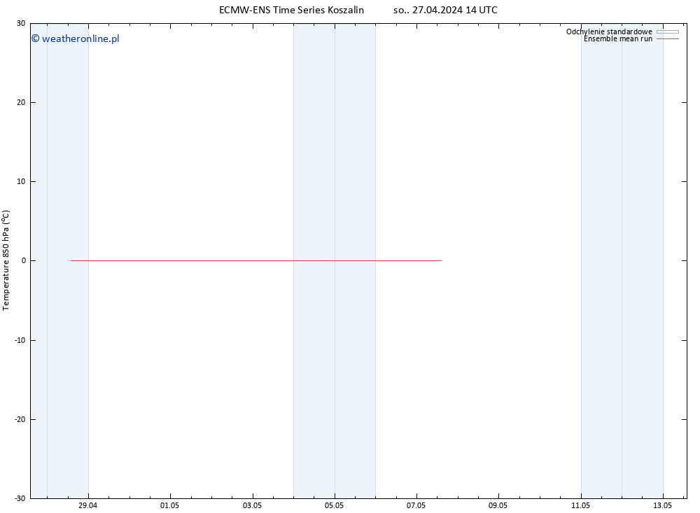 Temp. 850 hPa ECMWFTS nie. 28.04.2024 14 UTC
