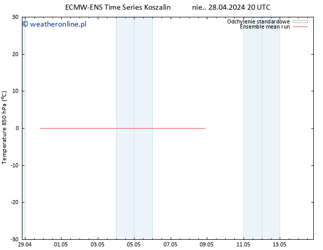 Temp. 850 hPa ECMWFTS wto. 07.05.2024 20 UTC