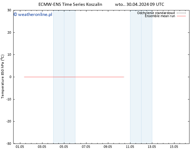 Temp. 850 hPa ECMWFTS wto. 07.05.2024 09 UTC