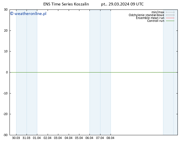 mapa temperatury (2m) GEFS TS pt. 29.03.2024 09 UTC