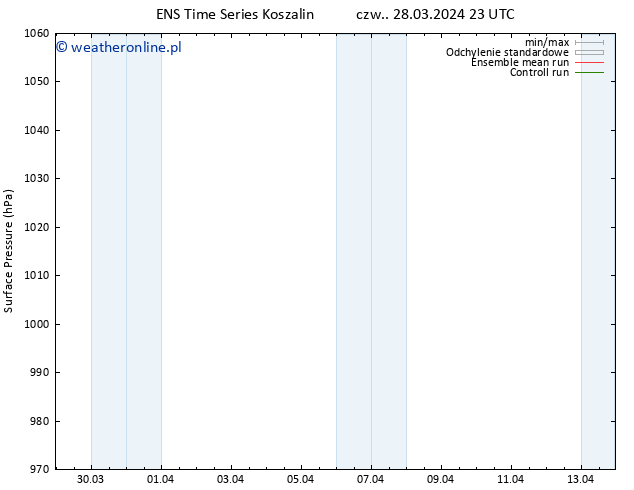 ciśnienie GEFS TS czw. 28.03.2024 23 UTC