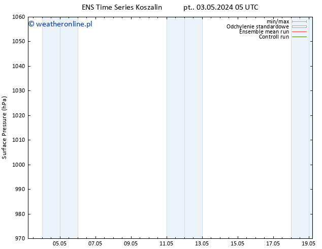 ciśnienie GEFS TS nie. 05.05.2024 11 UTC