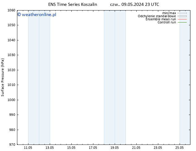 ciśnienie GEFS TS śro. 15.05.2024 05 UTC