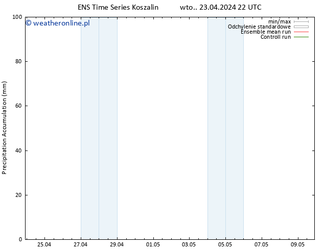 Precipitation accum. GEFS TS śro. 24.04.2024 10 UTC