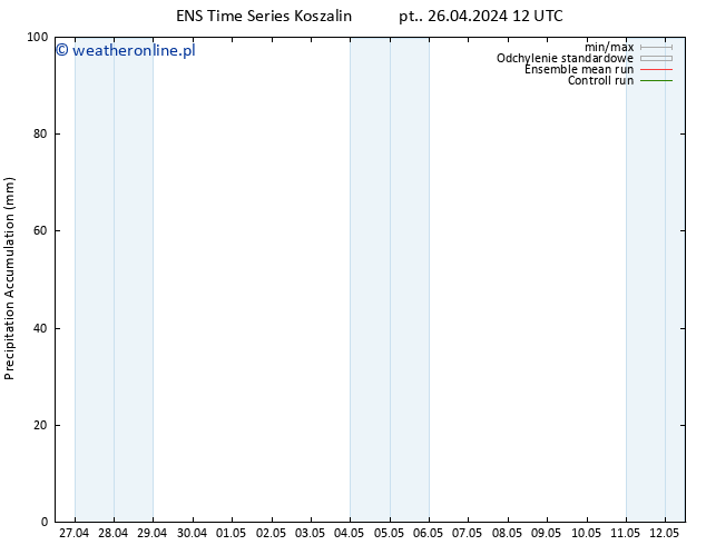 Precipitation accum. GEFS TS so. 27.04.2024 00 UTC