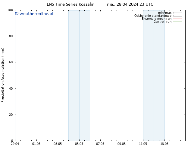 Precipitation accum. GEFS TS pon. 29.04.2024 23 UTC