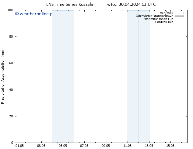 Precipitation accum. GEFS TS nie. 05.05.2024 13 UTC