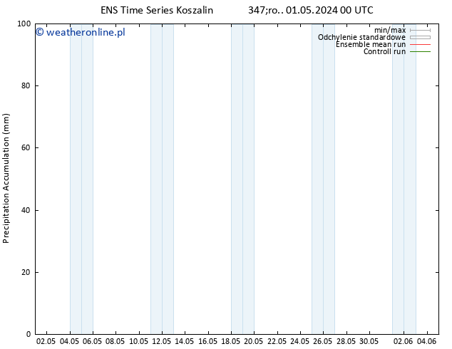 Precipitation accum. GEFS TS nie. 05.05.2024 12 UTC