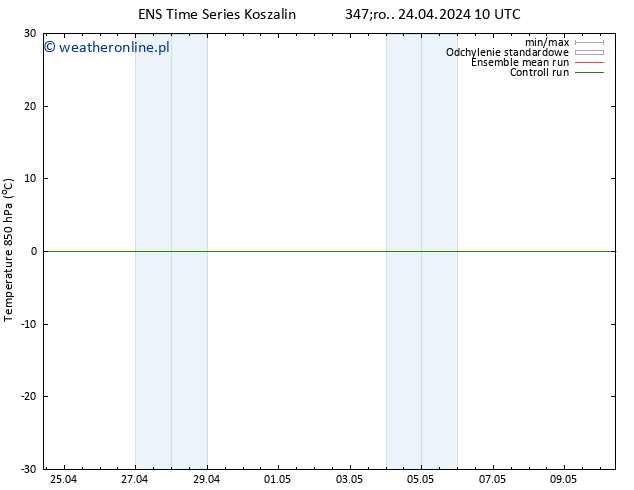 Temp. 850 hPa GEFS TS czw. 25.04.2024 10 UTC